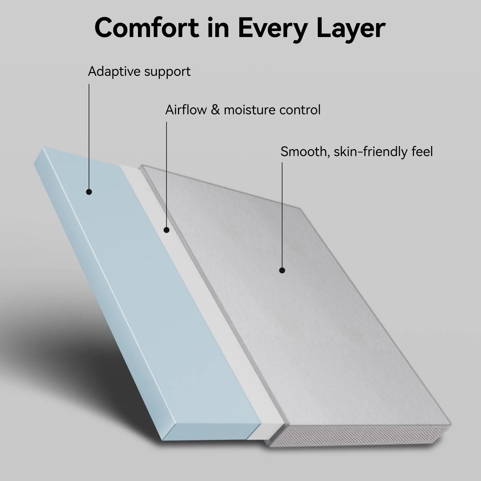 Material cross-section analysis of the 3W car mattress, showcasing the skin-friendly cool fabric, airflow moisture control layer, and adaptive gel memory foam support.